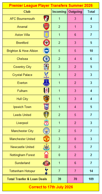 Trasferimenti e prestiti di giocatori della Premier League estate 2026 per tutti i 20 club 13 P22481 5
