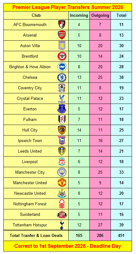 Premier League Player Transfers & Loan Deals Summer 2026 for all 20 Clubs 13 Premier League Player Transfers Summer 2026