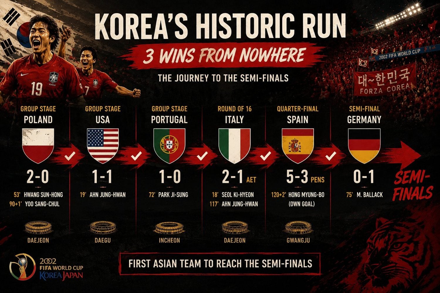 South Korea's run to the 2002 World Cup semi-finals: 2-0 v Poland, 1-1 v USA, 1-0 v Portugal, 2-1 after extra time v Italy, 5-3 on penalties v Spain, then 0-1 v Germany — the first Asian team to reach the last four.